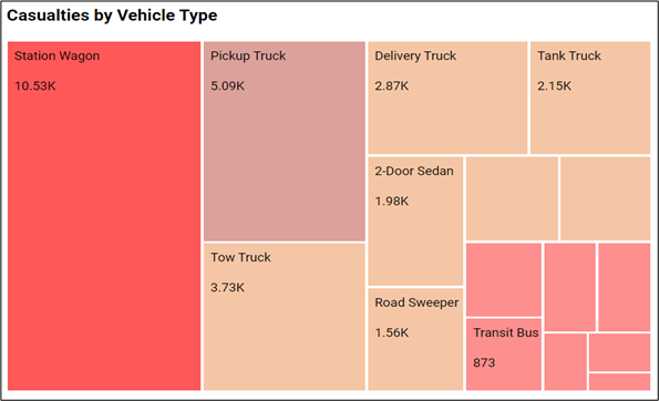 Casualties by vehicle type