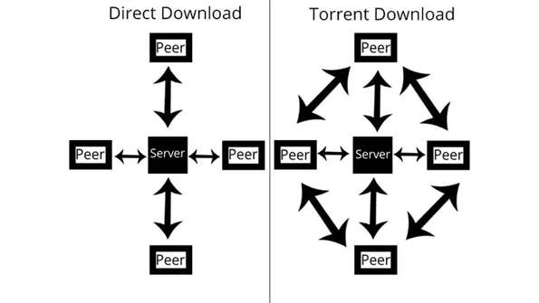 Torrent İndirme Diyagramları