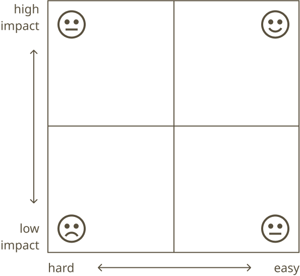 A basic impact-effort graph depicting the relationship between impact and effort. The graph consists of two axes, with the horizontal axis representing effort and the vertical axis representing impact.