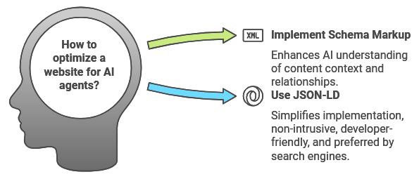 1. Structured Data Implementation for Optimizing AI Agents