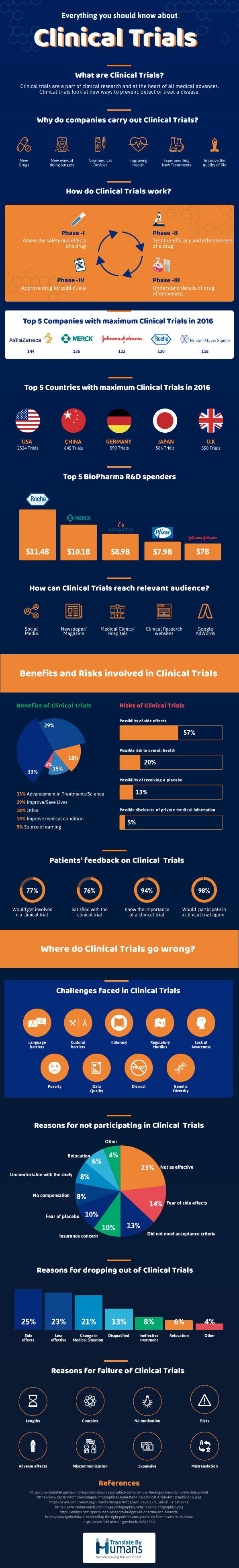 Clinical trails infographic