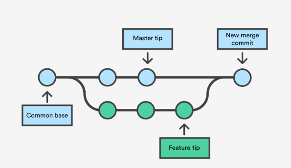 An image showing how the git merge process works