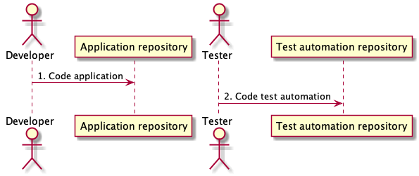 Developer codes application in a repository. Tester codes test automation in a different repository. Pipeline does not exist.