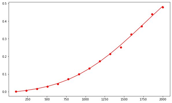 graph for insertion sort
