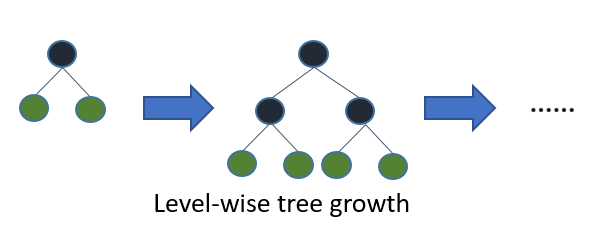 Level wise tree growth in traditional GBDT