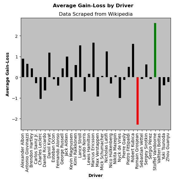 Graph showing the average number of positions gained or lost for each driver over the past 5 seasons