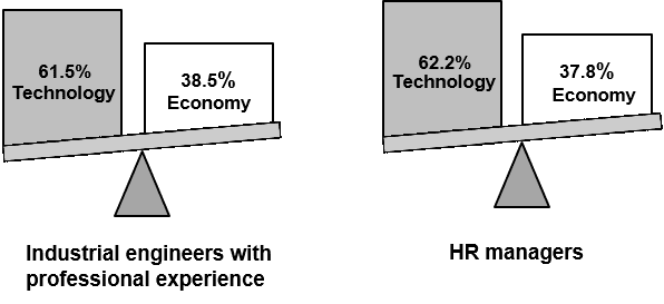 Figure 1: Ideal ratio technical to economical subjects
