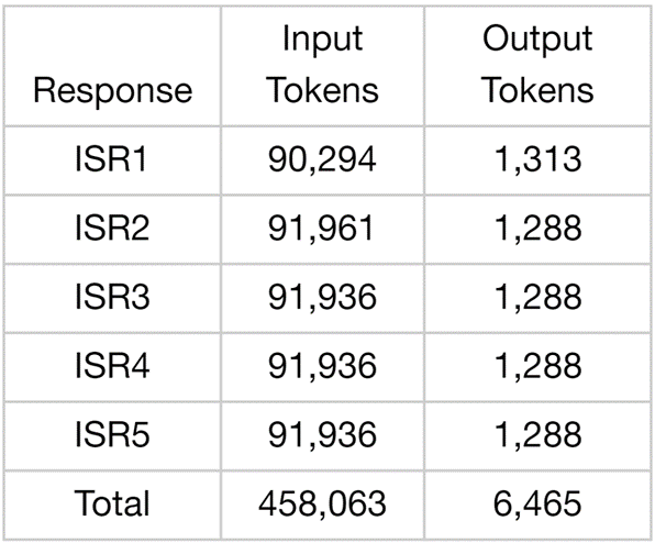 Figure 6: Token Usage for Iteration-1 of CoD (having 5 Internal Steps)