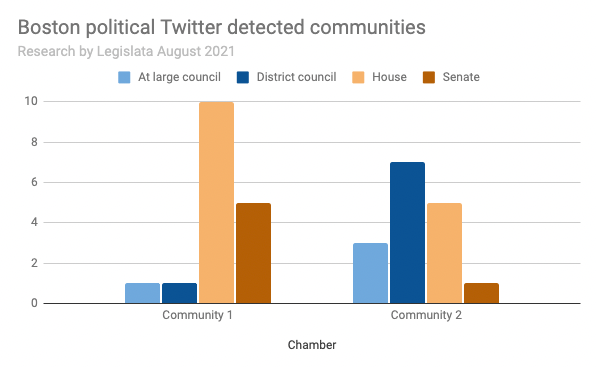 Boston political Twitter chart: “City” and “State”