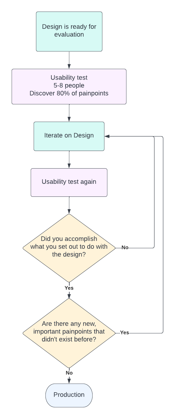 Diagram that show the usability testing process above