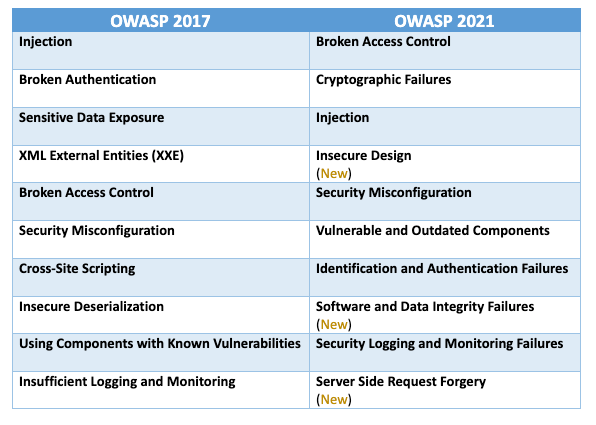 OWASP Updates the Top Web Application Risks - Security Boulevard