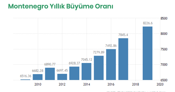 Montenegro Yıllık Büyüme oranları