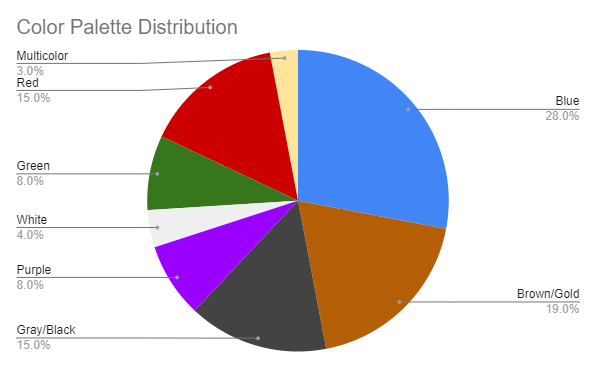 Color palette distribution pie chart. 28% blue. 19% brown/gold. 15% gray/black. 15% red. 8% green. 8% purple. 4% white. 3% multicolor.