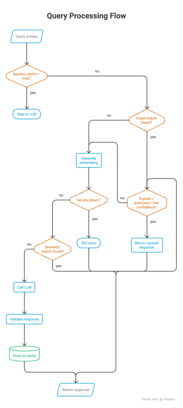 Flow chart depicting the workflow of a scalable semantic cache