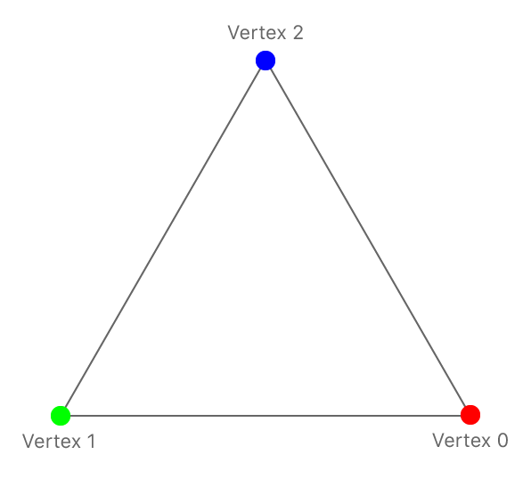 Vertex Array has the world positions of every triangle vertex in the mesh model