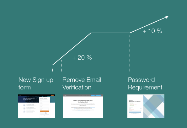 A graph showing growth in sign-ups due to changes sign up form, email verification, and password requirements