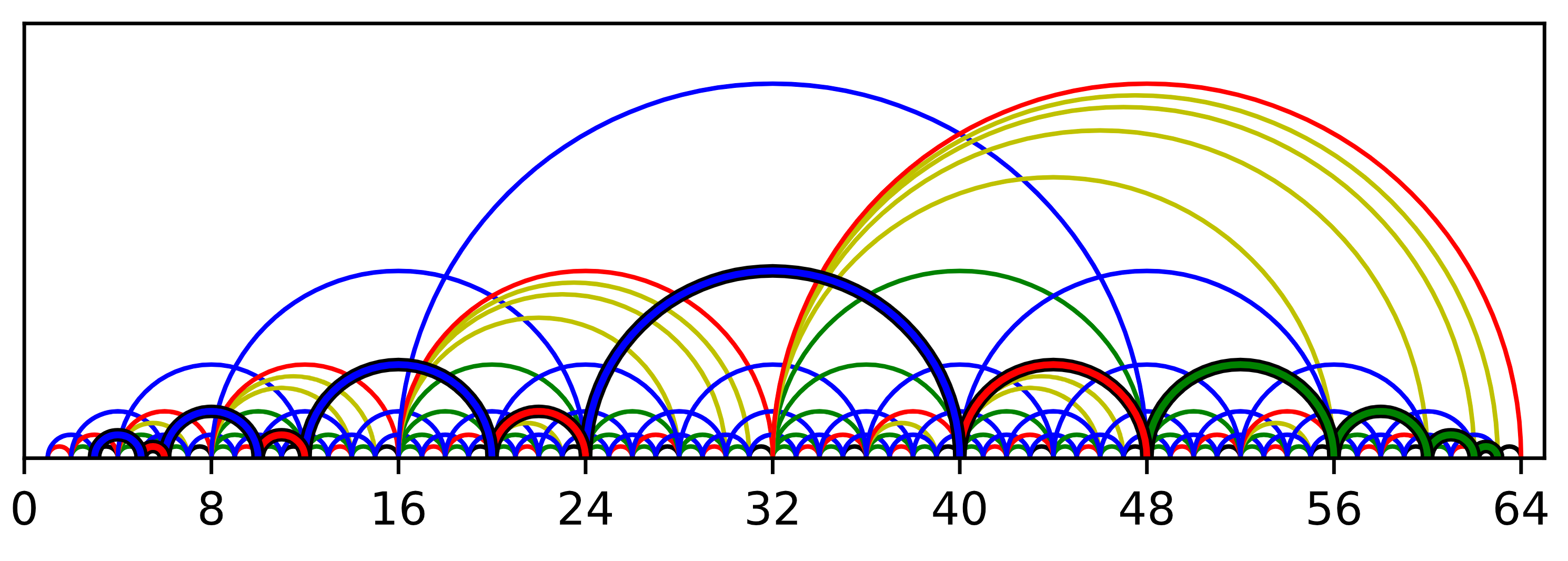 A Rainbow List with shortcuts drawn as arcs and a highlighted path with n=63 and i=60.