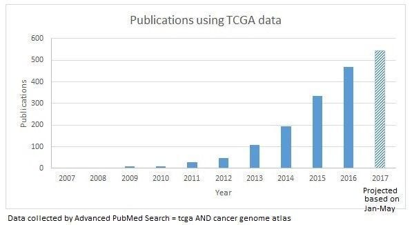 Publications using TCGA Data
