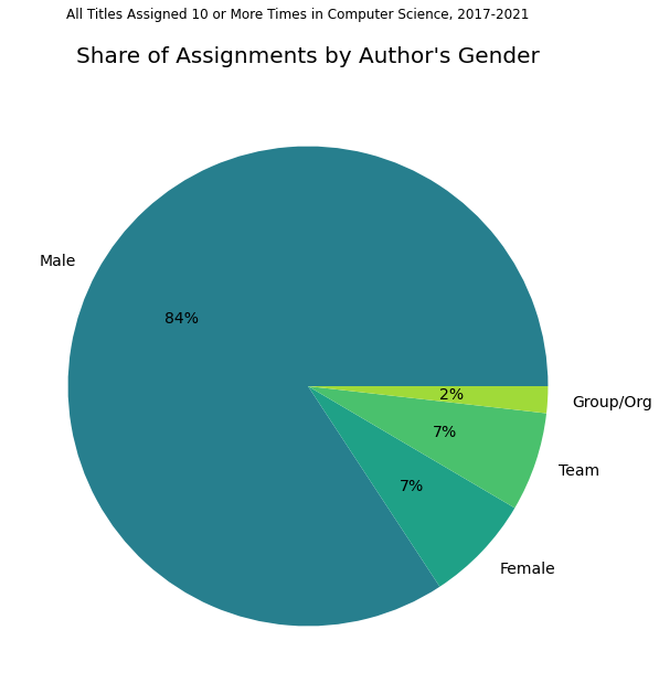 A pie chart showing data from the Open Syllabus Project/Computer Science field augmented with algorithmically assigned author gender. Women author 7% of all assignments, men 84%, teams 7% and group/orgs 2%.