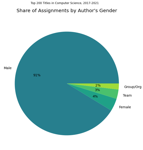 A pie chart showing data from the Open Syllabus Project/Computer Science field augmented with algorithmically assigned author gender. Women author 4% of top 200 title assignments, men 91%, teams 3% and group/orgs 2%.