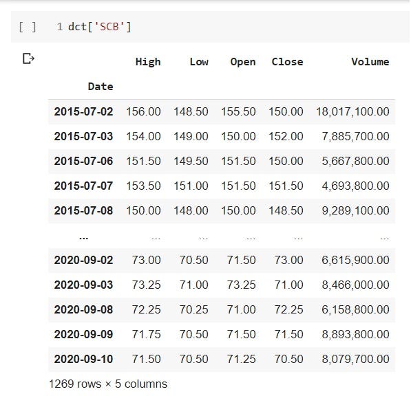 dataframe ของตัวอย่างดัชนีหุ้น SCB ที่ดึงมาจาก yahoo