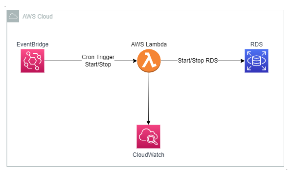 To manage AWS RDS instance costs efficiently, you can use Amazon EventBridge to trigger AWS Lambda functions that start and stop your RDS instances on a schedule