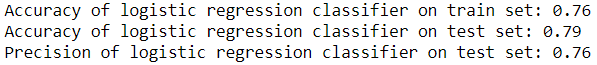 The results for solver = “liblinear” with penalty = “l2”