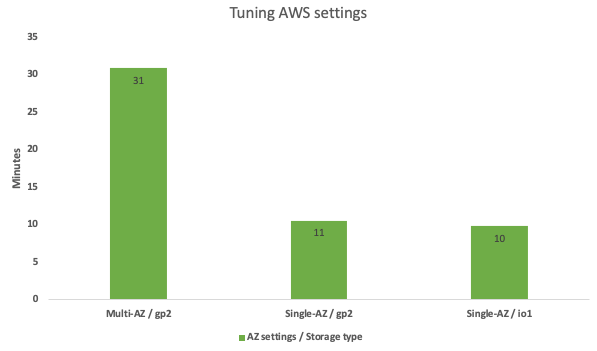 The effect of moving from a Multi-AZ to a Single-AZ and moving from gp2 to io1. Choosing a single-AZ setting when you do not need a very tight RTO/RPO strategy is definitely something to consider speeding up your database. *Multi-az io1 is missing in this overview, but same paradigm is true for all storage types.