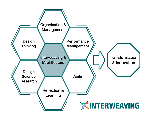 interweaved Design Thinking