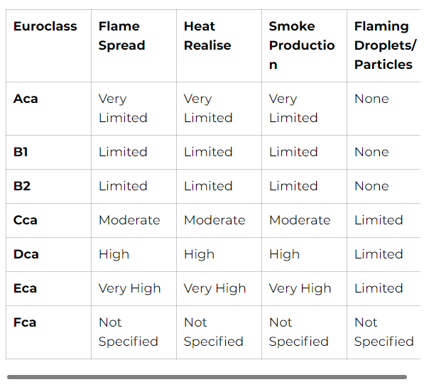 Here’s an example of a table summarizing the Euroclasses and their corresponding fire performance characteristics