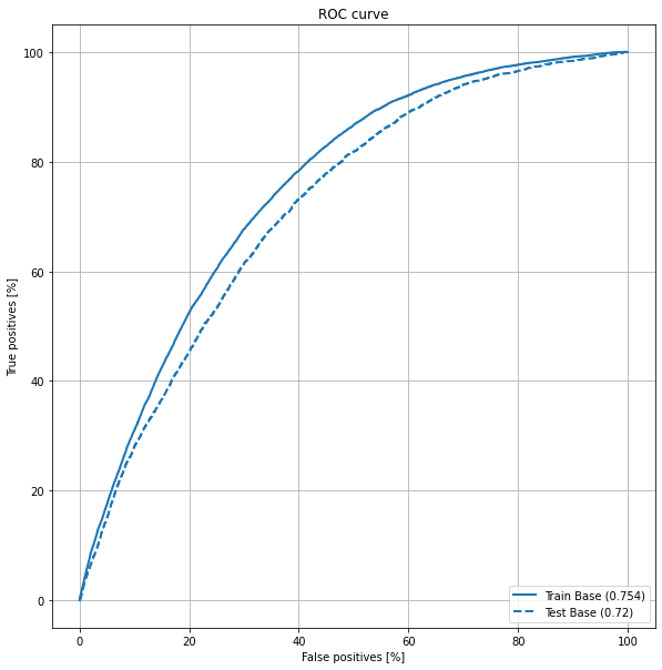 The ROC curve displayed (FP in X-axis vs TP in Y-axis)