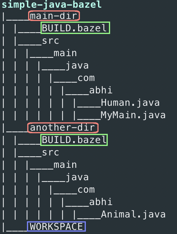 A simple directory structure of a very simple Bazel based Java project