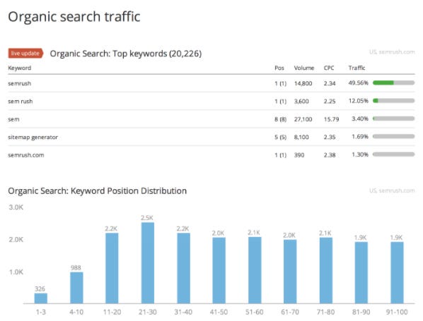 SEMRush Organic Search Traffic Report