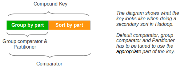 Secondary Sorting in Hadoop