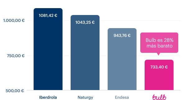 Gráfico que indica la diferencia de precio anual entre Bulb y las grandes eléctricas