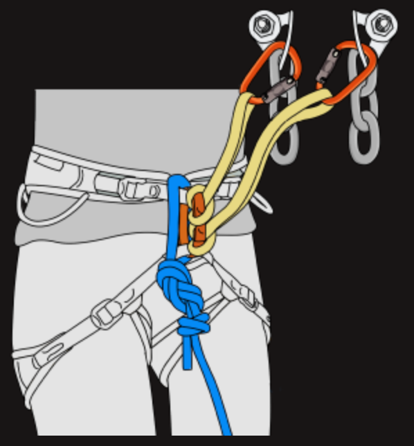 Climbing securely attaches to the anchors with 2 locking carabiners