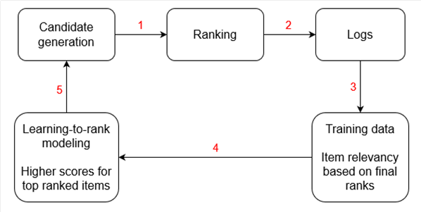 A diagram for data loop with five boxes: candidate generation, ranking, logs, training data, learning-to-rank modelling.