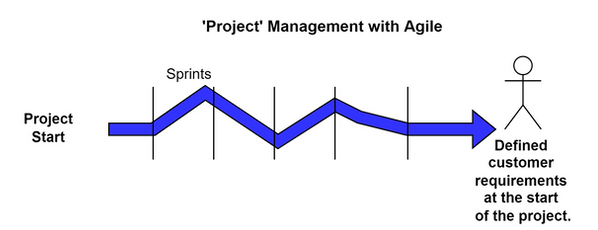 ‘Project’ Management with Agile