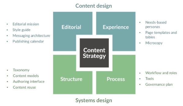 Illustration showing the two halves and four segments of the Content Strategy quad, as devised by Brain Traffic.