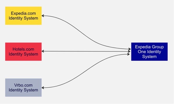 data synchronization between Expedia, Hotel, Vrbo and new One Identity system.