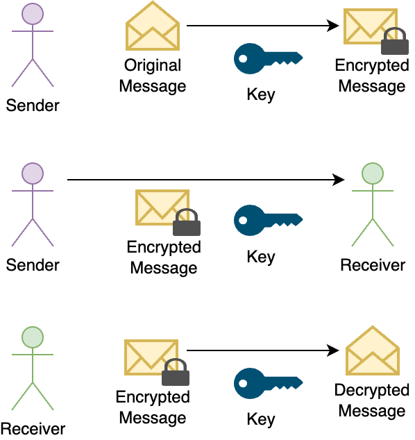 A visual representation of the flow of symmetric encryption.