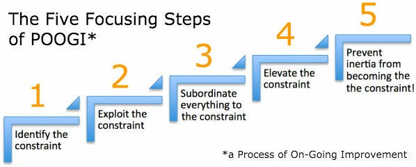 5 Focusing Steps or Process of On-Going Improvement (POOGI), serve for driving on-going improvement (www.tocinstitute.org)