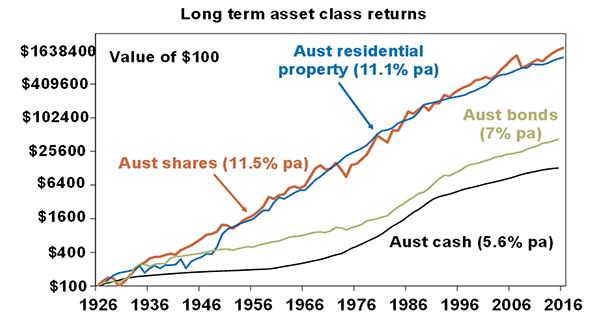 Over 90 years, shares returned 11.5% per annum and property returned 11.1% per annum.