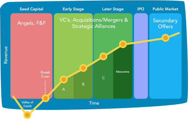 Image result for tech startup financial burn breakeven