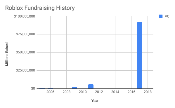 three lessons learned from robloxs 24b valuation by