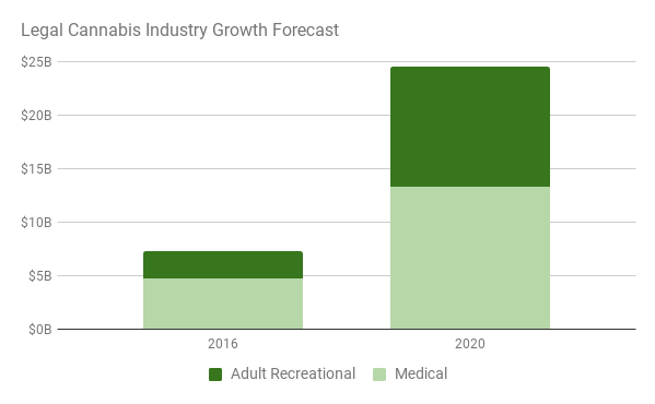 How anyone can invest in cannabis startups - legal cannabis growth forecast