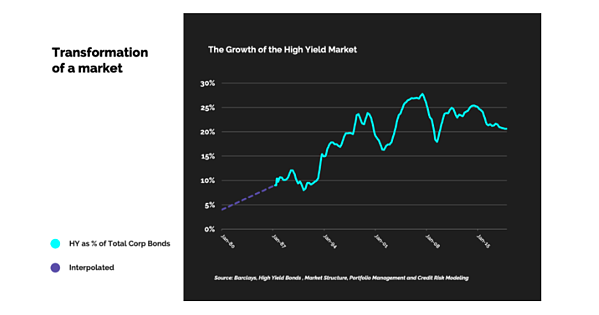 featured image - The High Yield Bond Market is the Best Parallel to Crypto