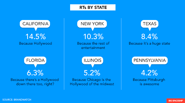 Retweets by state