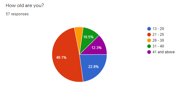 Demographic Survey