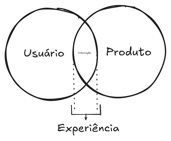 Diagrama mostrando a interação entre usuário e produto, resultando na experiência na interconexão do diagrama.